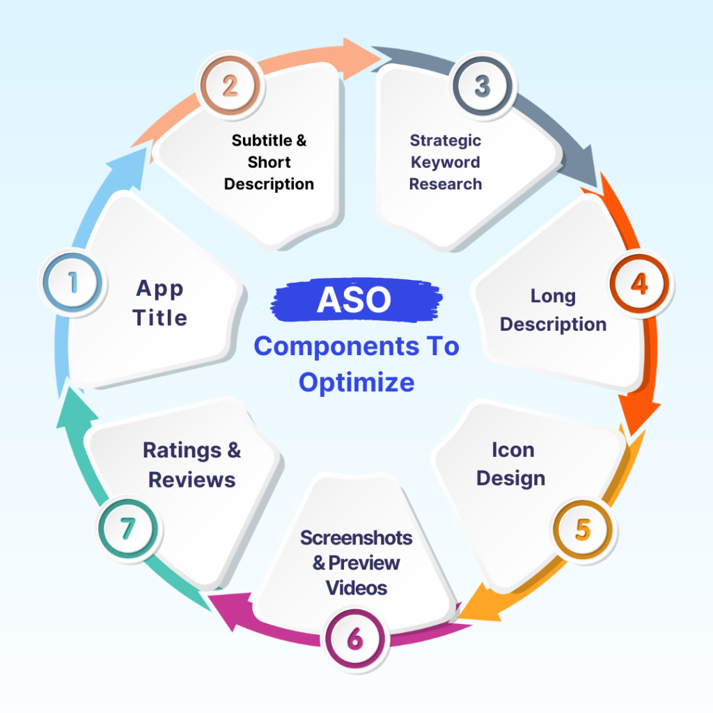 Essential ASO Components to Optimize