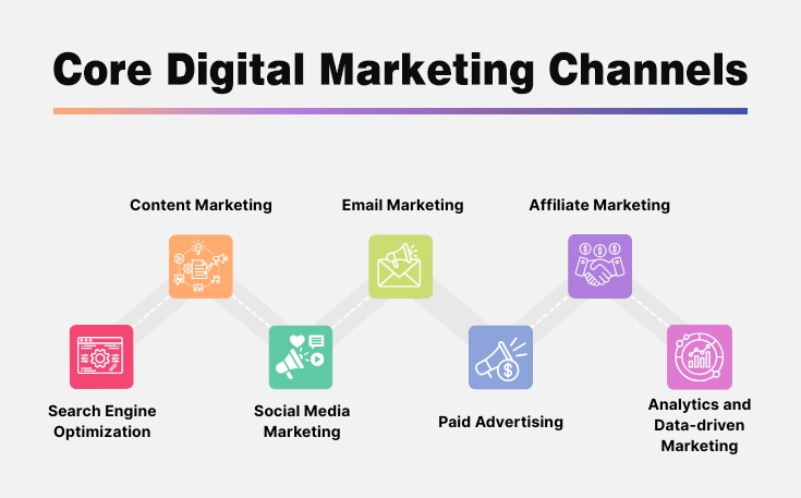 Core digital marketing channels - Infographic by webtech solutions