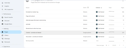 Crawled but not indexed