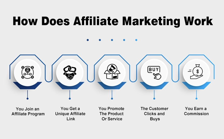 How Does Affiliate Marketing Work  