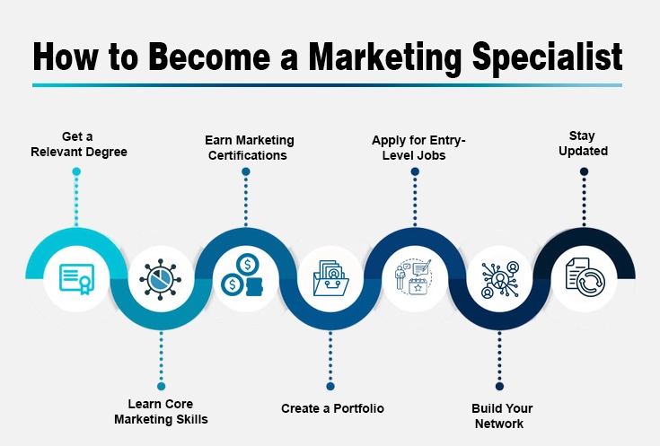 How to Become a Marketing Specialist? - Infographic by Webtech Solutions
This infographic contains 7 essential steps that leads to become a marketing specialist. 