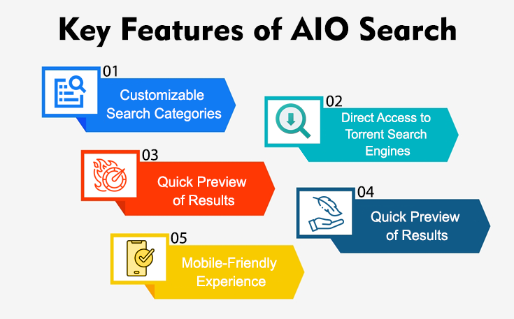 Key Features of AIO Search
