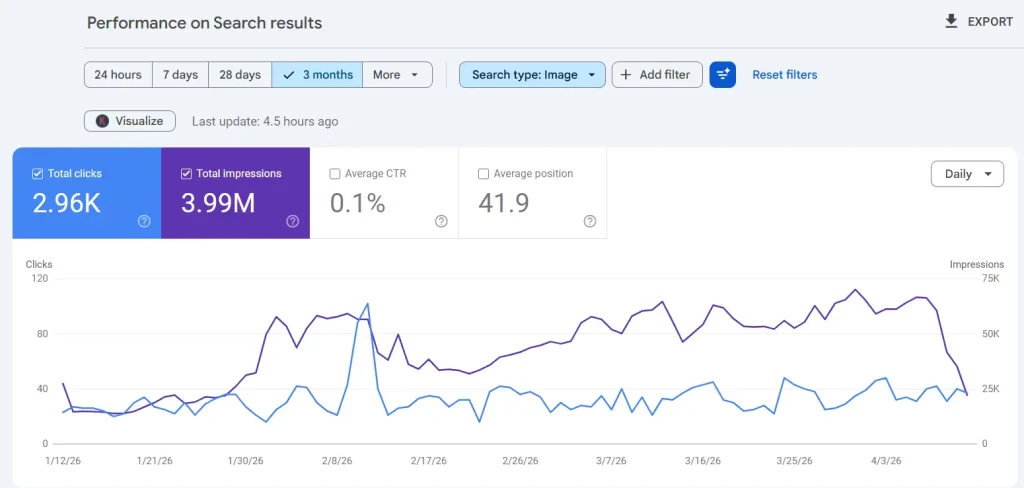 Nogentech stats for Image Impressions and Clicks