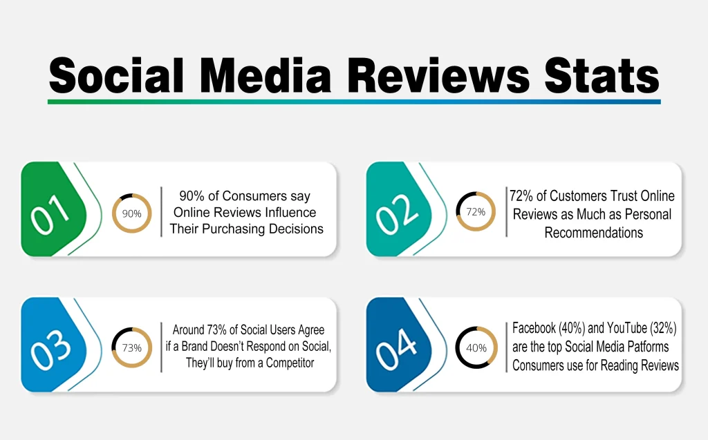 Social Media Reviews Statistics