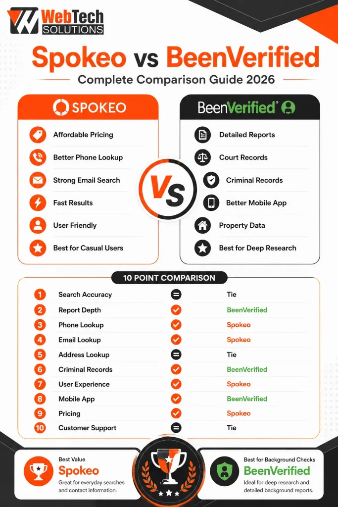 Spokeo vs BeenVerified Complete Comparison