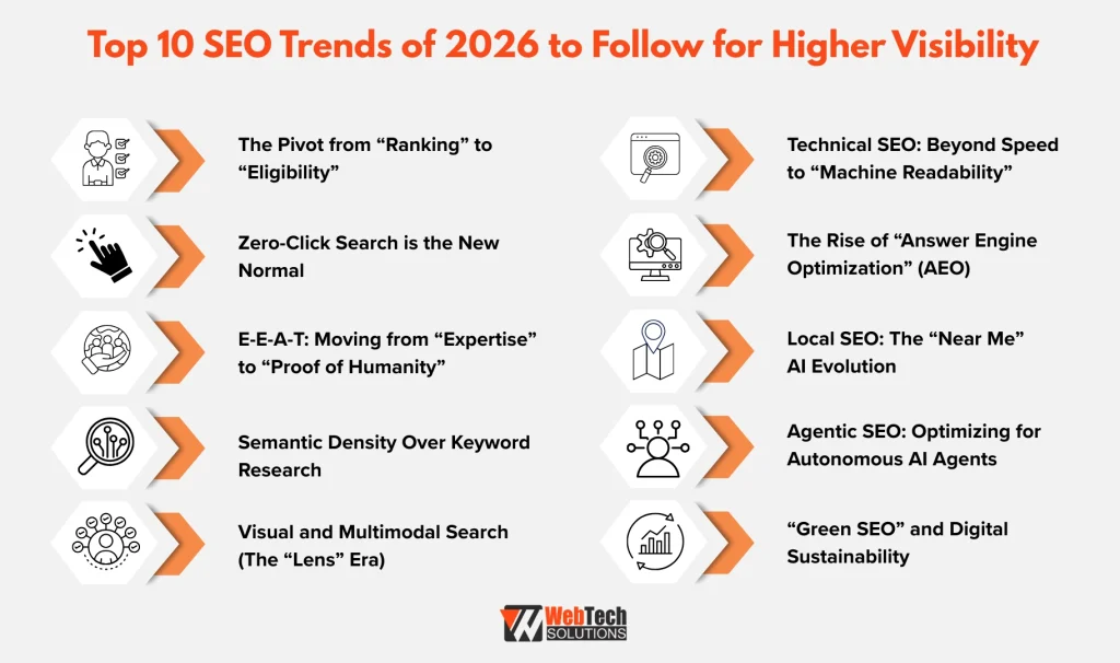 Top 10 SEO Trends of 2026 to Follow for Higher Visibility