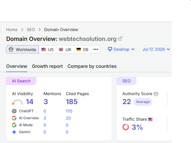 Semrush AI Search report displaying AI visibility, brand mentions, and cited pages for WebTechSolution.org in AI-powered search results.