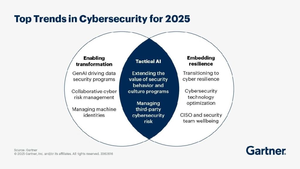 Trends in Cybersecurity