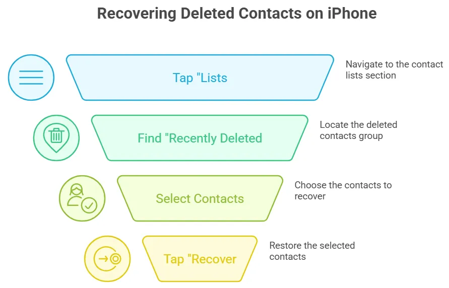 Method of Accessing Recently Deleted Contacts on iPhone
